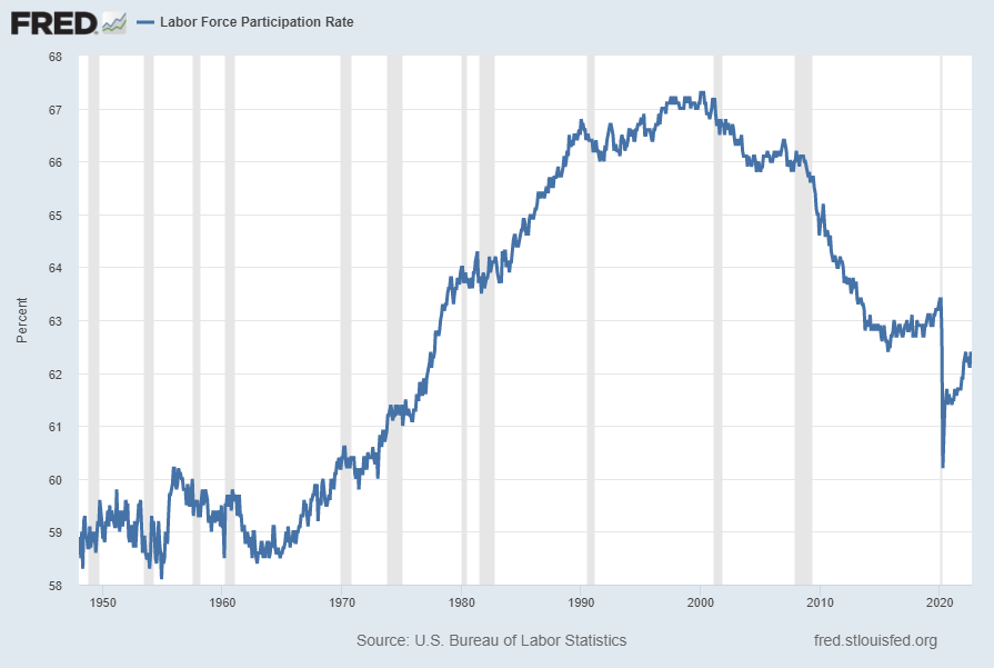 Labor Force Participation Rate 62.3 Percent