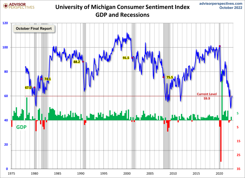 University of Michigan Consumer Sentiment Index 59.9