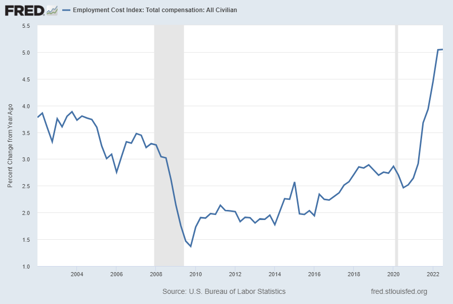 Employment Cost Index ECI Percent Change From Year Ago