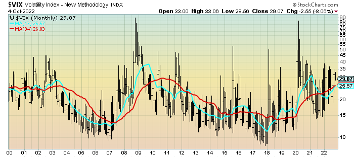 VIX Monthly chart from 2000