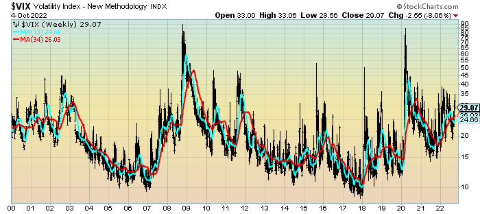 VIX Weekly from 2000