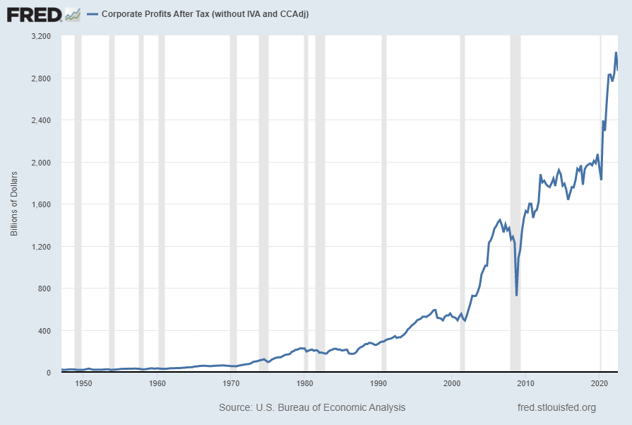 Corporate Profits After Tax 2864.402