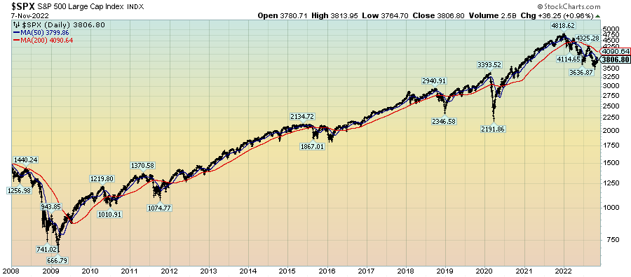 S&P500 since 2008