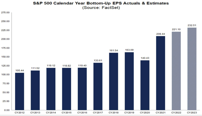 S&P500 EPS 2012-2023