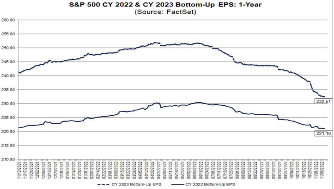 S&P500 EPS estimates 2022 & 2023