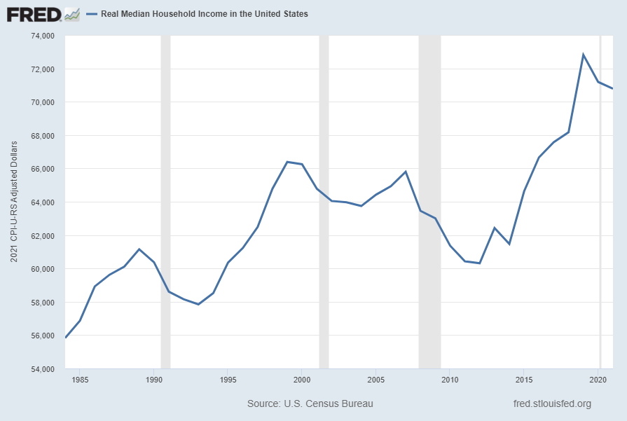 Real Median Household Income in the United States