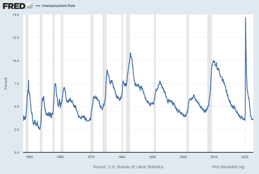 Unemployment Rate 3.7 Percent
