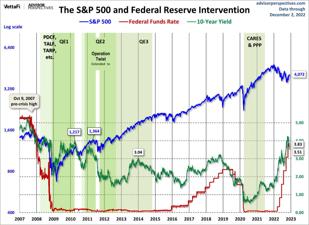 S&P500 and Federal Reserve Intervention