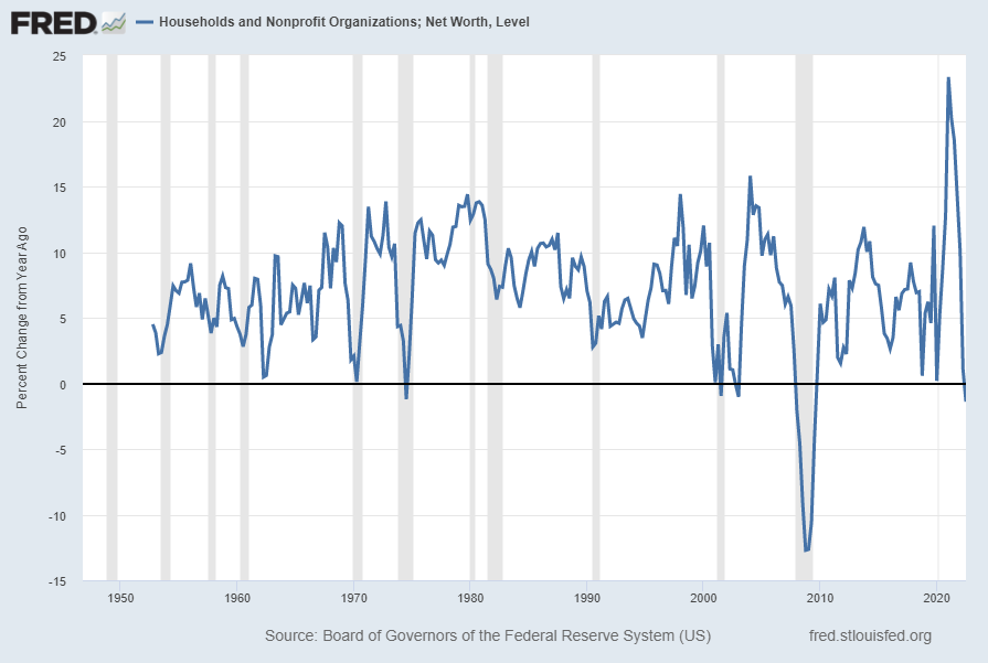 Household and Nonprofit Organizations Net Worth Percent Change From Year Ago