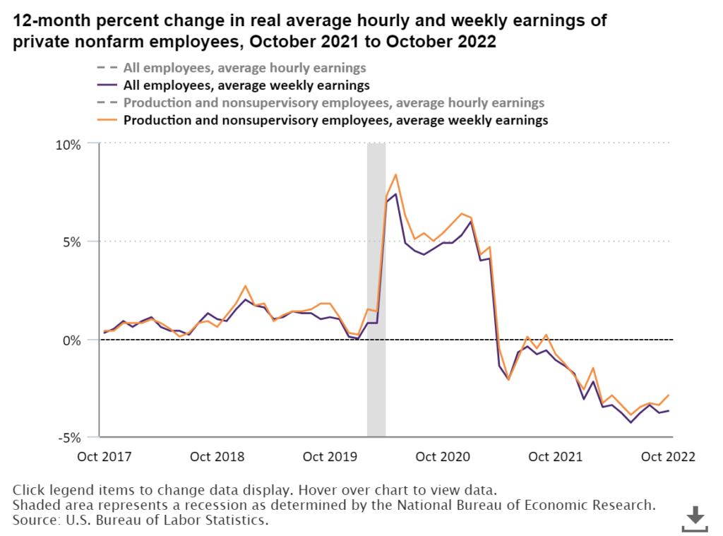 Real Average Hourly and Weekly Earnings of Private Nonfarm Employees