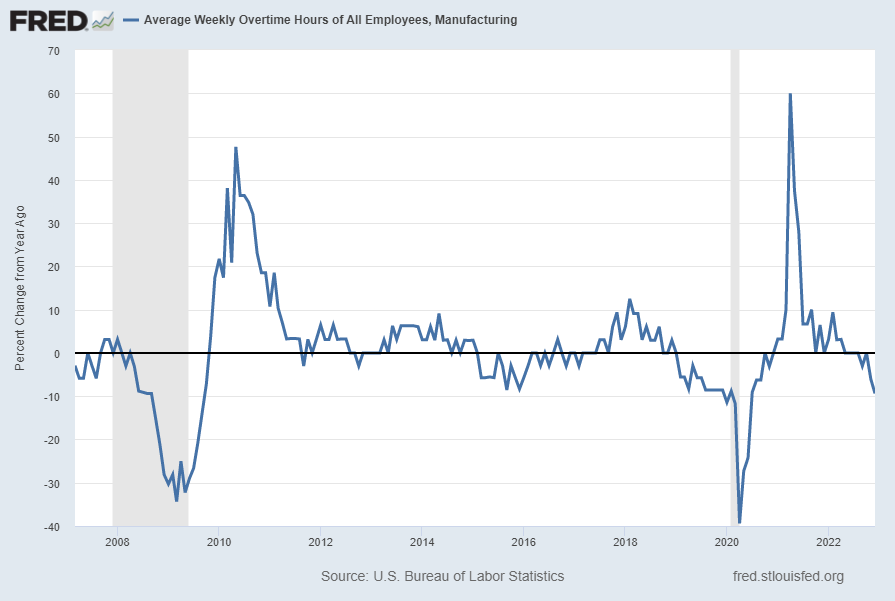 Average Weekly Overtime Hours of All Employees, Manufacturing Percent Change From Year Ago