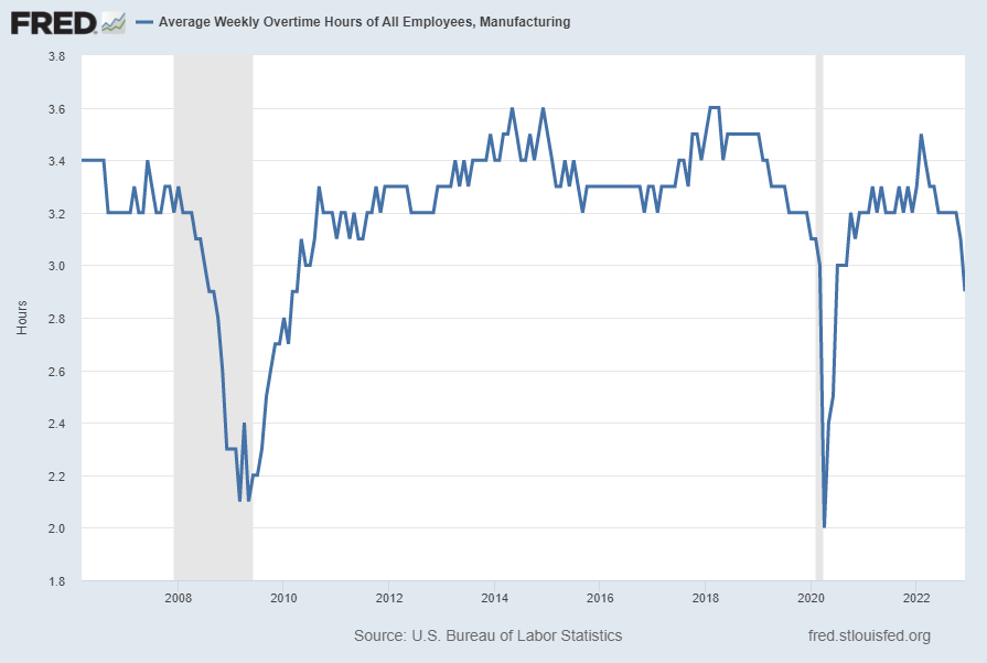 Average Weekly Overtime Hours of All Employees:  Manufacturing