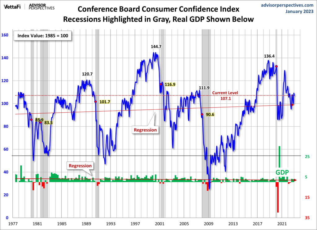 Conference Board Consumer Confidence 107.1