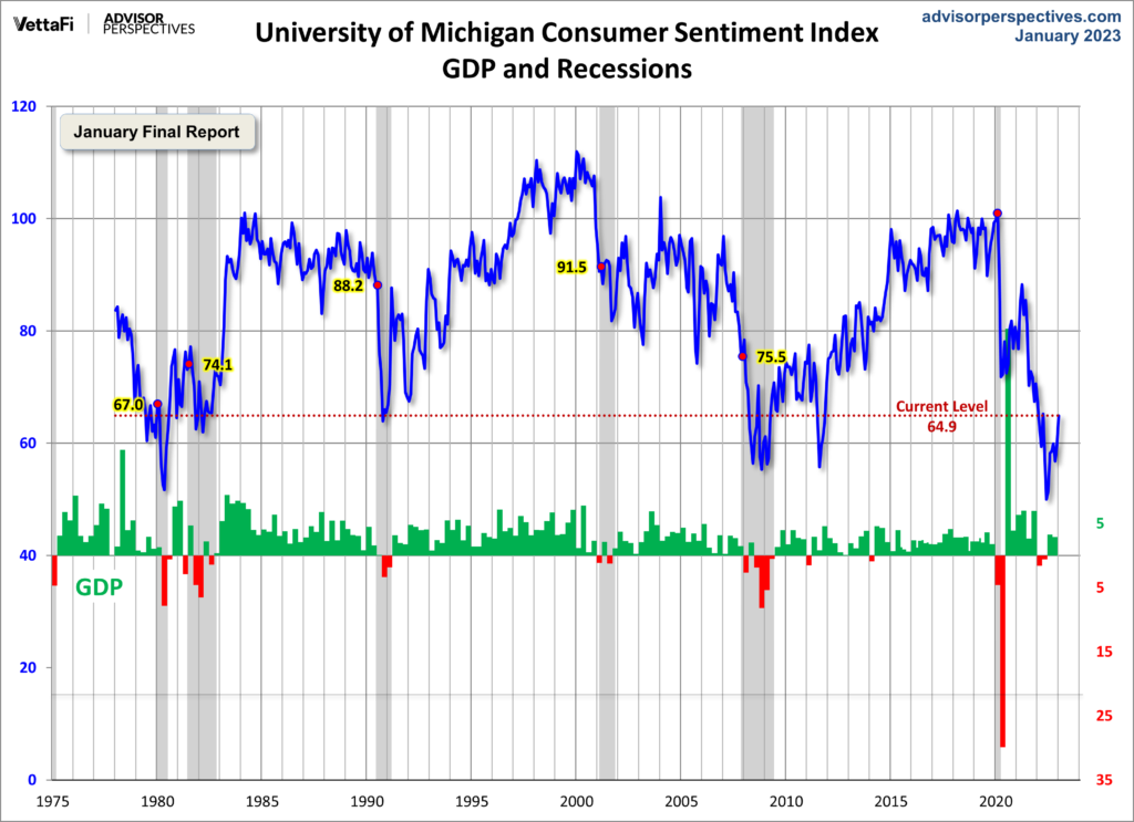 University of Michigan Consumer Sentiment Index 64.9