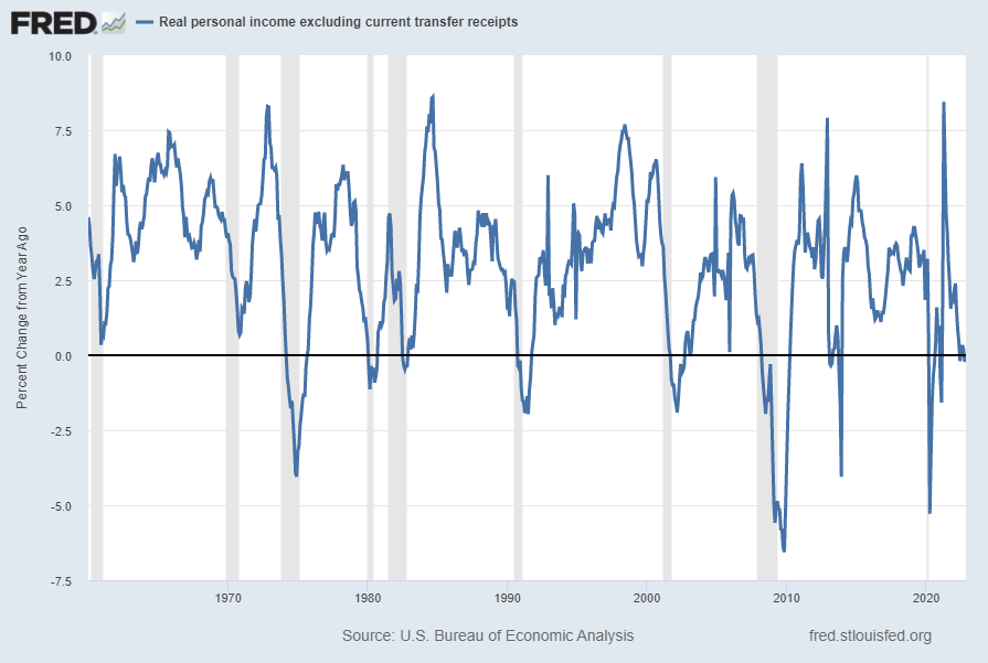 Real Personal Income Excluding Current Transfer Receipts Percent Change From Year Ago