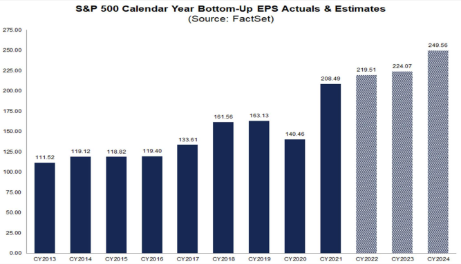 S&P500 EPS 2013 - 2024