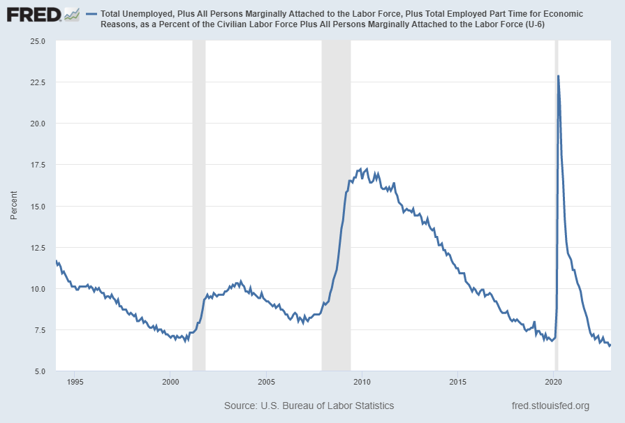 U-6 Unemployment Rate 6.6%