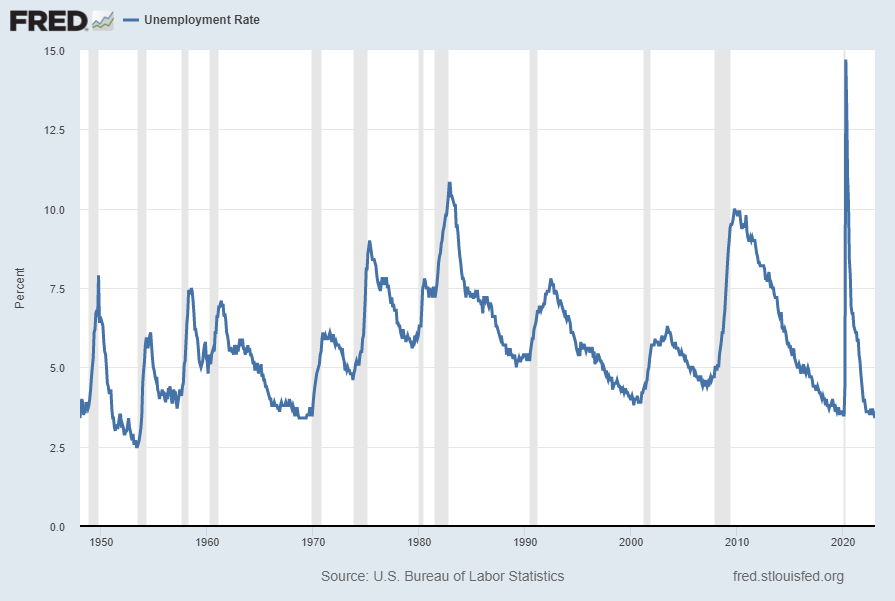 Unemployment Rate 3.4%