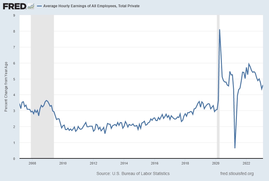 Average Hourly Earnings of All Employees:  Total Private 4.6 Percent Change From Year Ago