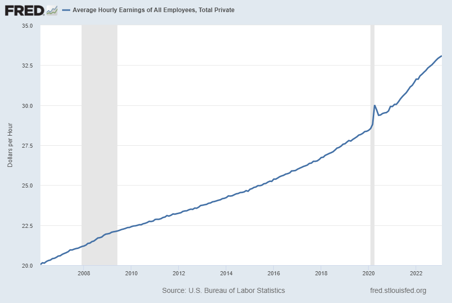 Average Hourly Earnings Of All Employees: Total Private 33.09