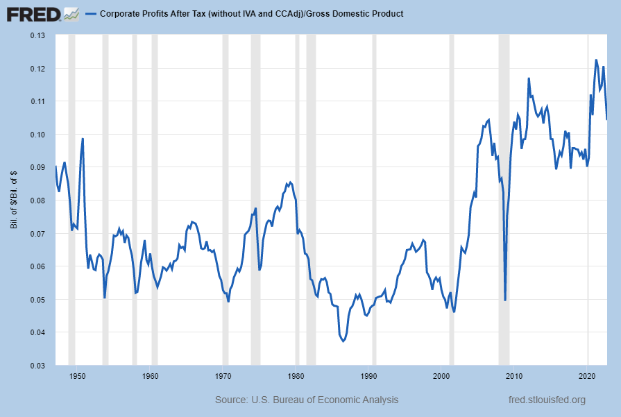 Corporate Profits After Tax As A Percentage of GDP .10411