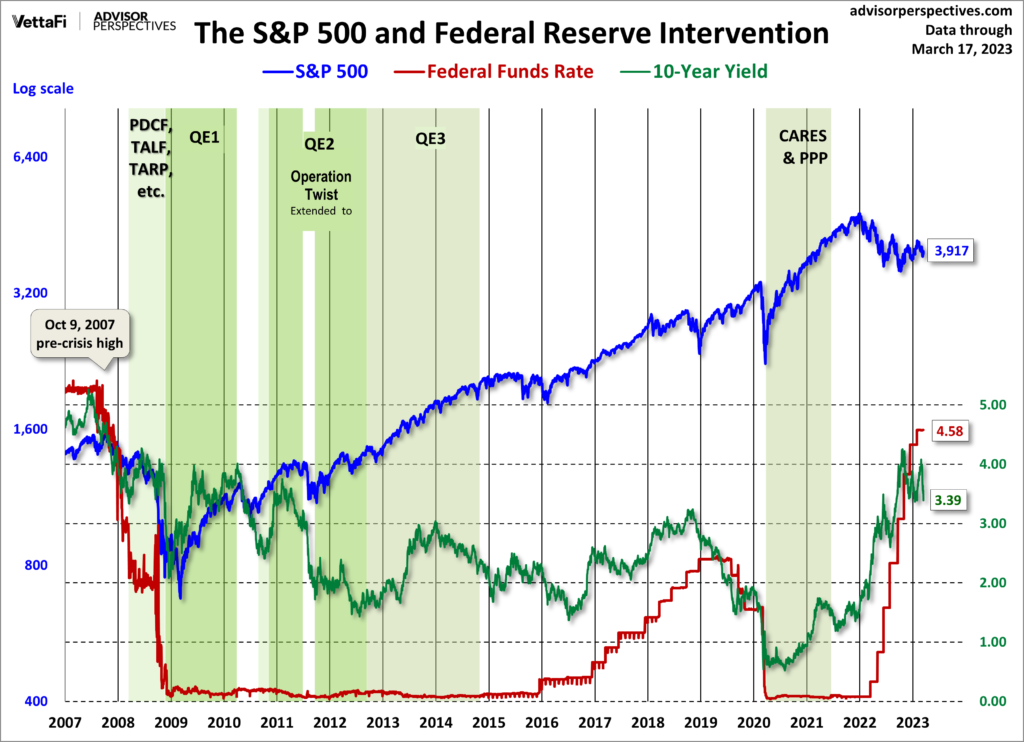 S&P500 During Federal Reserve Intervention