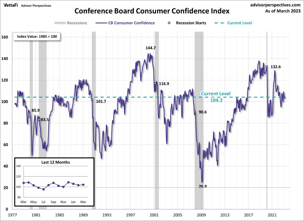 Conference Board Consumer Confidence Index 104.2
