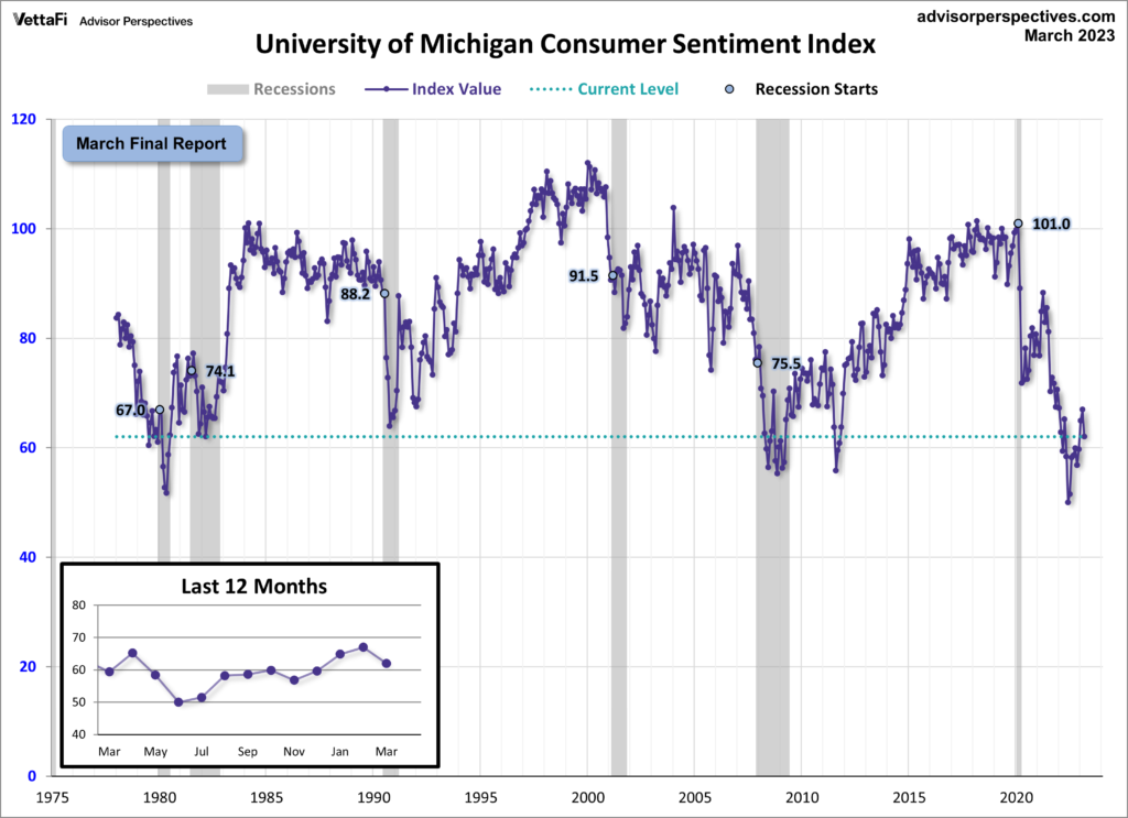 University of Michigan Consumer Sentiment Index 62.0
