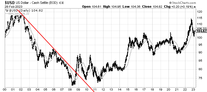 U.S. Dollar chart