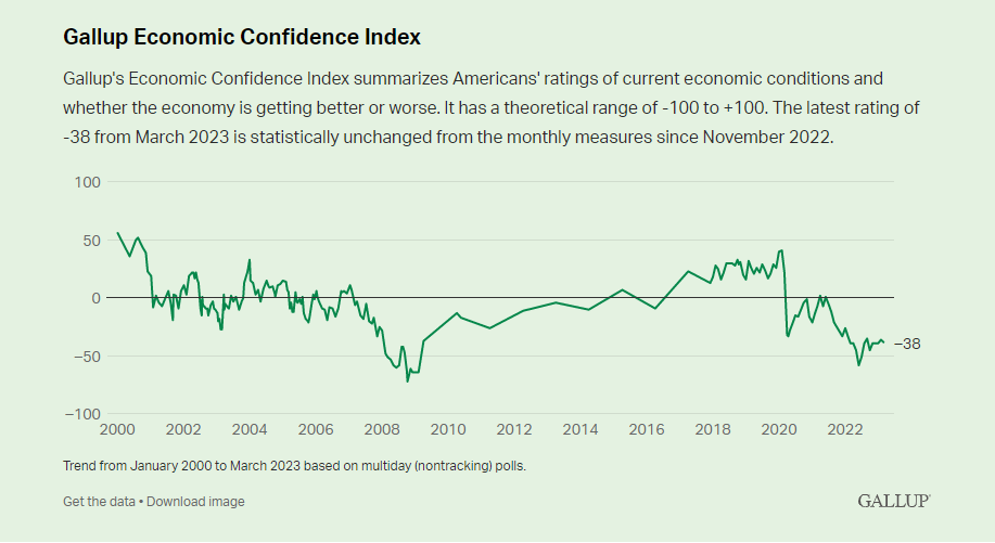 Gallup Economic Confidence Index