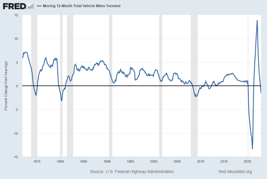 Moving 12-Month Total Vehicle Miles Traveled Percent Change From Year Ago