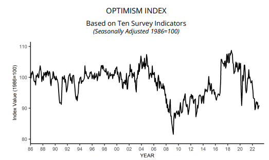 NFIB Small Business Optimism Index 90.9