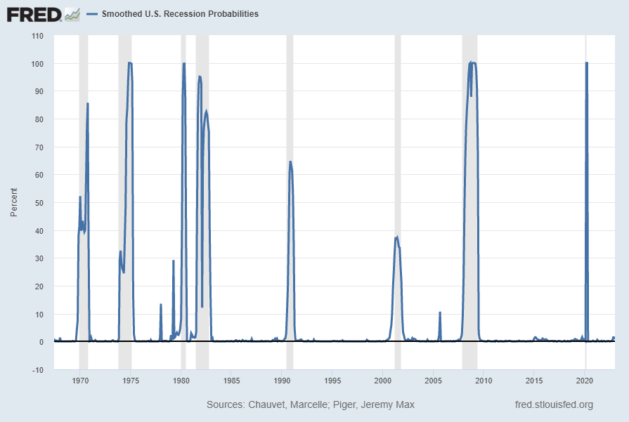 Smoothed U.S. Recession Probabilities .90 Percent