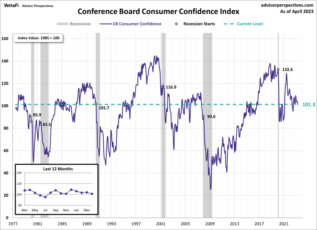 Conference Board Consumer Confidence Index 101.3