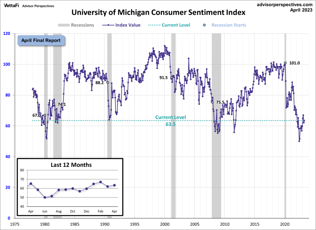 University of Michigan Consumer Sentiment Index 63.5