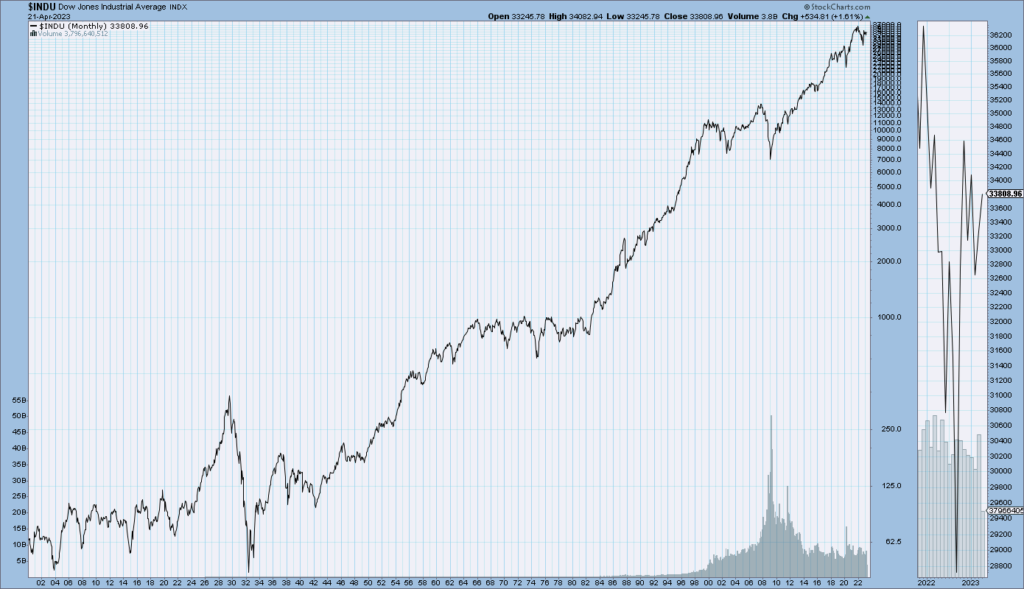 DJIA since 1900 4-21-23 33808.96