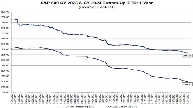 S&P500 EPS forecasts