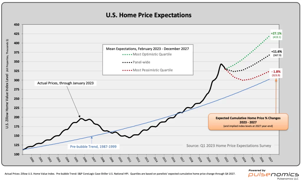 U.S. Home Price Expectations Survey chart