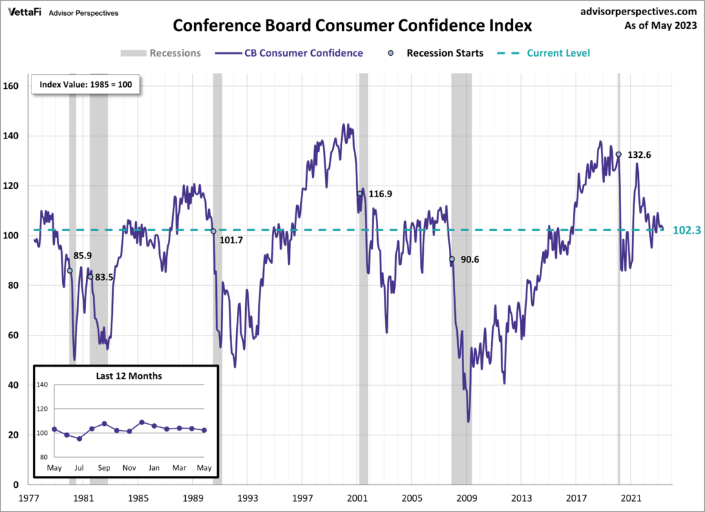 Conference Board Consumer Confidence Index 102.3