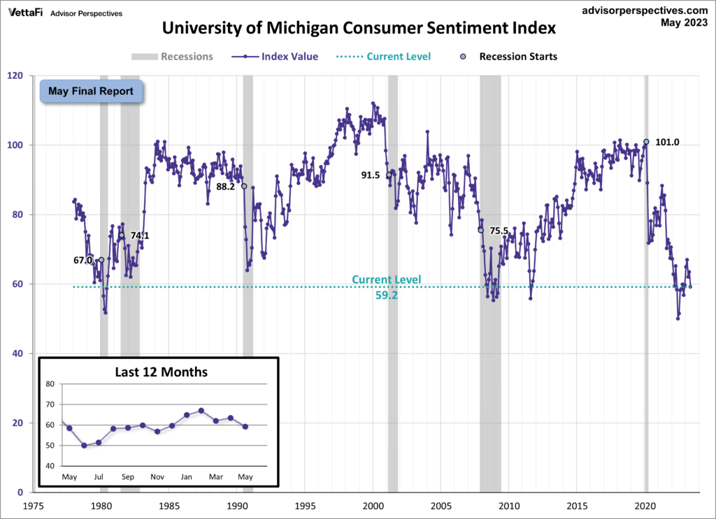 University of Michigan Consumer Sentiment Index 59.2