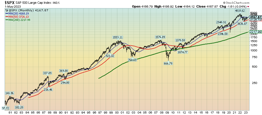S&P500 Monthly Since 1980