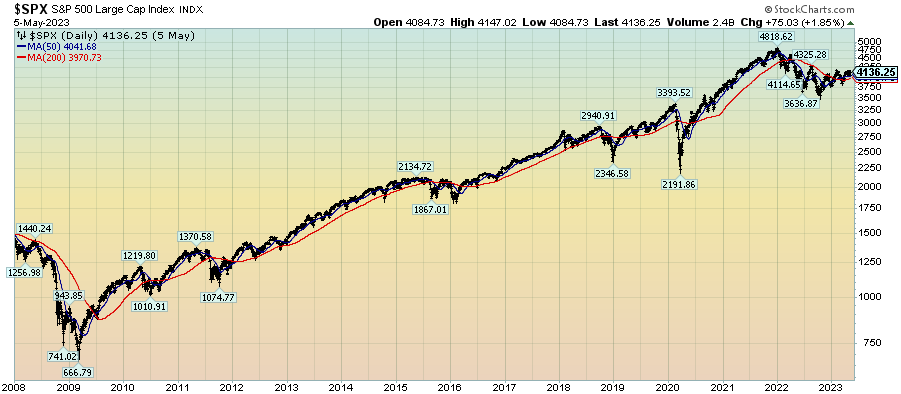 S&P500 since 2008 4136.25