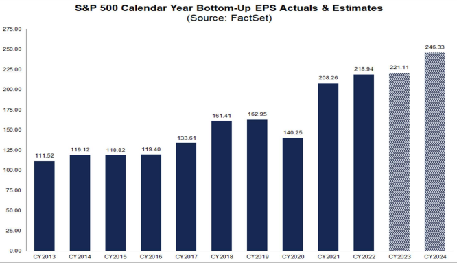 S&P500 EPS 2013-2024