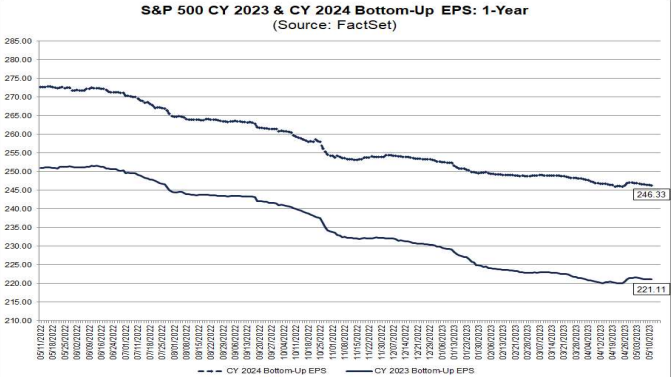 S&P500 EPS forecasts 2023 & 2024