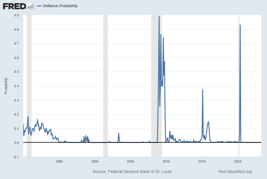 Deflation Probability .00004