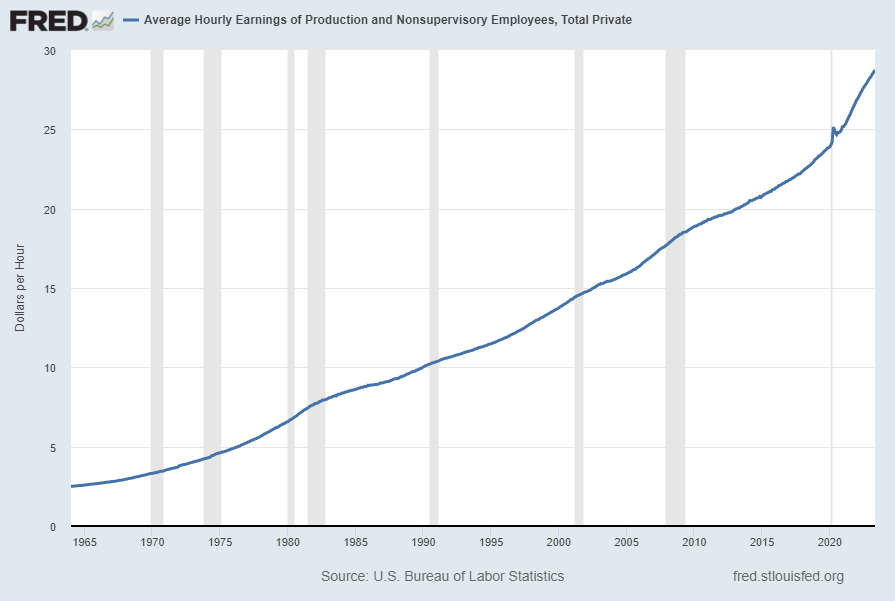 Average Hourly Earnings of Production and Nonsupervisory Employees – Total Private 28.75