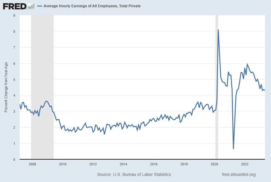 Average Hourly Earnings of All Employees:  Total Private Percent Change From Year Ago 