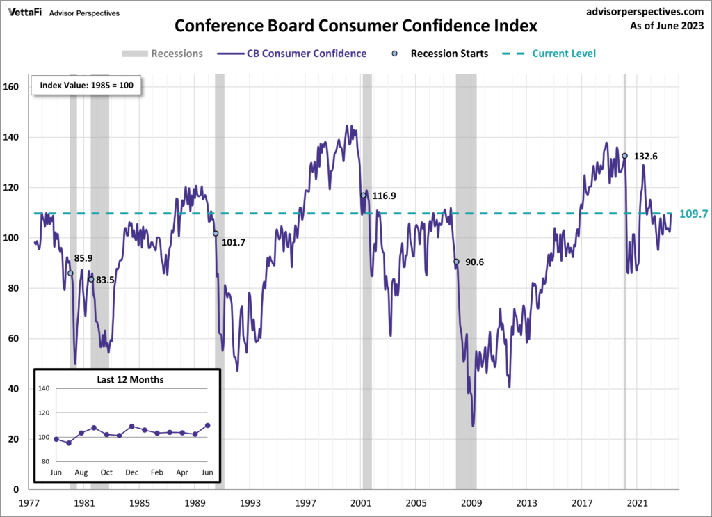 Conference Board Consumer Confidence Index 109.7