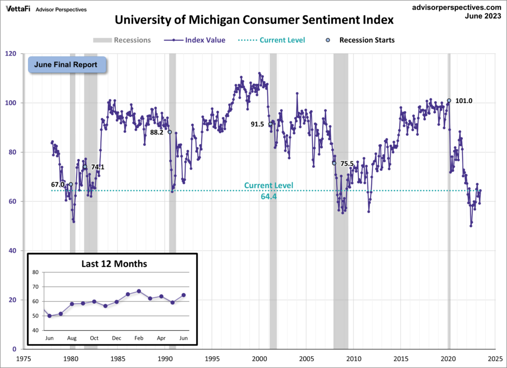 University of Michigan Consumer Sentiment Index 64.4