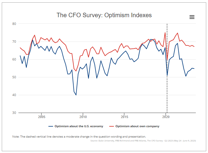 CFO Survey - Optimism Index 54.8